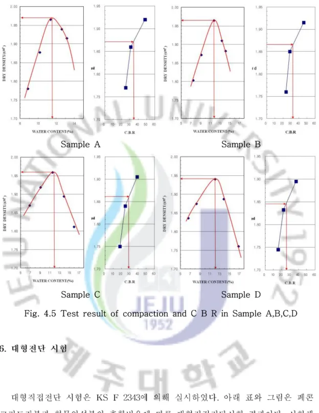 Fig. 4.5 Test result of compaction and C B R in Sample A,B,C,D