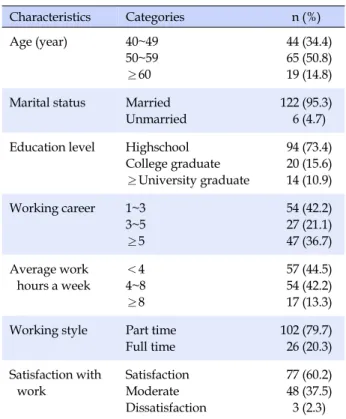 Table 1. General Characteristics (N=128) Characteristics Categories n (%)  Age (year) 40~49 50~59 ≥60  44 (34.4) 65 (50.8) 19 (14.8) Marital status Married