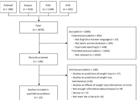 Fig.  1.  Review  on  acceptability  of  patients  towards  obesity  treatment  program