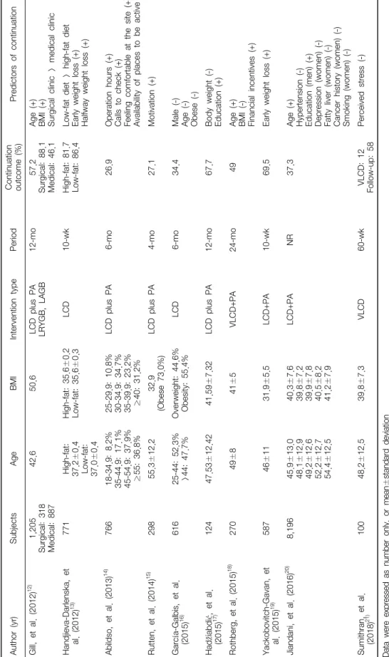 Table 1. Weight Loss Studies Addressing Predictors of Continuation of Treatment