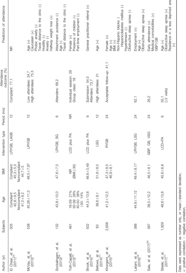 Table 2. Weight Loss Studies Addressing Predictors of Attendance