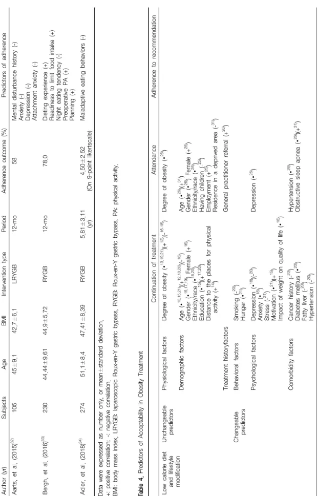 Table 3. Weight Loss Studies Addressing Predictors of Adherence to Recommendation Continuation of treatmentAttendanceAdherence to recommendation Low calorie diet  and lifestyle  modification