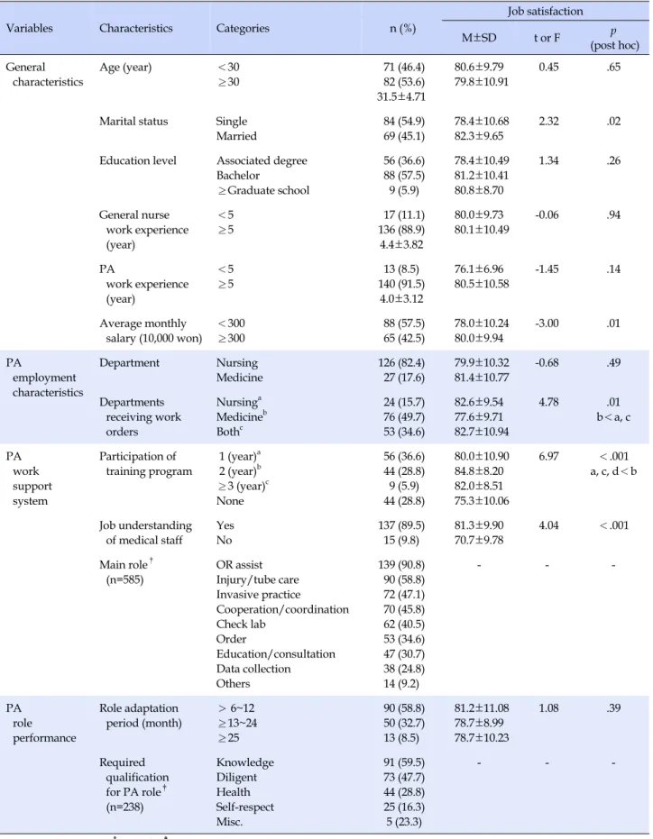 Table 1. General and PA Job related Characteristics (N=153)