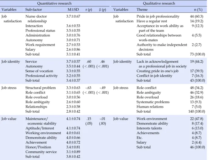 Table 5. Comparison of Job Satisfaction Results