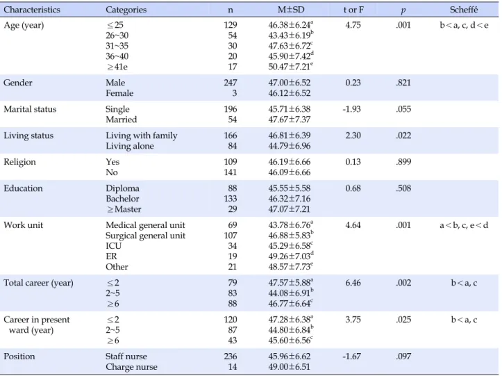 Table 3. Differences in Organizational Commitment according to Participants' Characteristics (N=250)