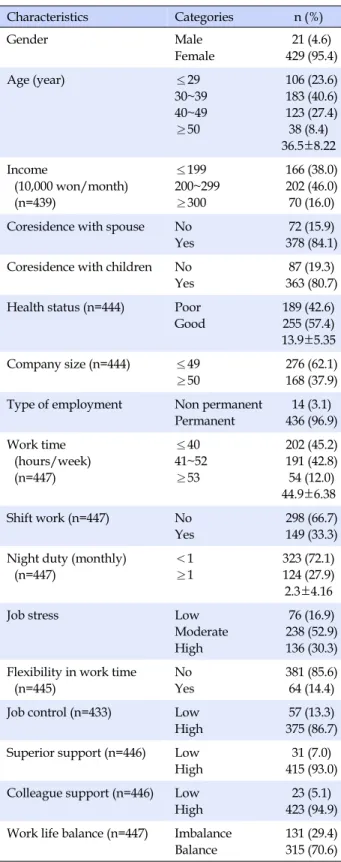 Table 1. General Characteristics of the Subjects  (N=450) Characteristics  Categories n (%) Gender Male Female  21 (4.6)  429 (95.4) Age (year)  ≤29 30~39 40~49 ≥50  106 (23.6) 183 (40.6) 123 (27.4)38 (8.4) 36.5±8.22 Income (10,000 won/month) (n=439) ≤199 