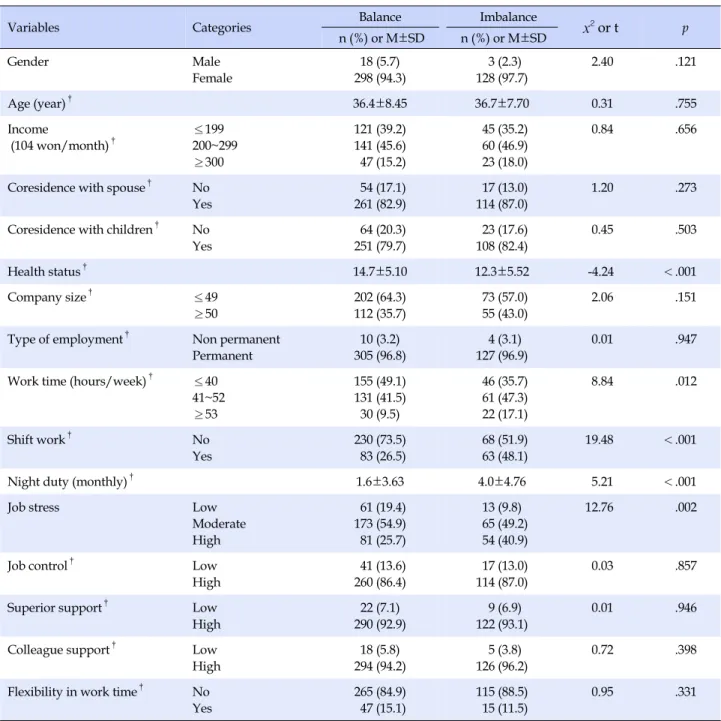 Table 2. Differences in Work Life Balance according to General Characteristics (N=450)