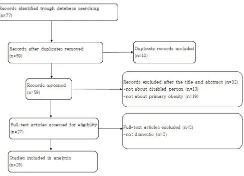 Fig.  1.  A  flow  chart  describing  the  trial  selection  process. 으며, ‘나쁨’이라고 응답한 장애인은 51.3%로, 전체 인구의 18.4%다 훨씬 높았다1)