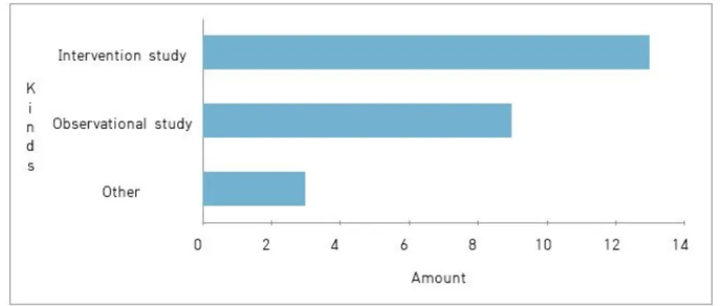 Fig.  3.  The  number  of  the  theses  sorted  by  types  of  study.