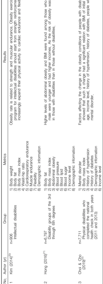 Table 2. Details of Observational Studies