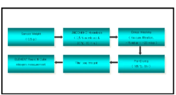 Fig.  1.  The  process  of  existing  method  for  Protein-Nitrogen.