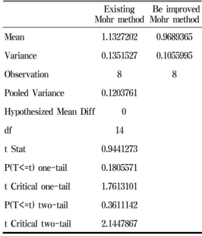 Table  3.  Protein-Nitrogen  concentration  of  Ky3R4F  and  tobacco  leaf  by  two  methods  raw  data Sample (  %  )Existing  method  be  improved method    (Vacuum      filtration) Average Average Ky  3R4F 1.04 1.08 Flue-cured  (Thin) 0.83 1.02 Flue-cur