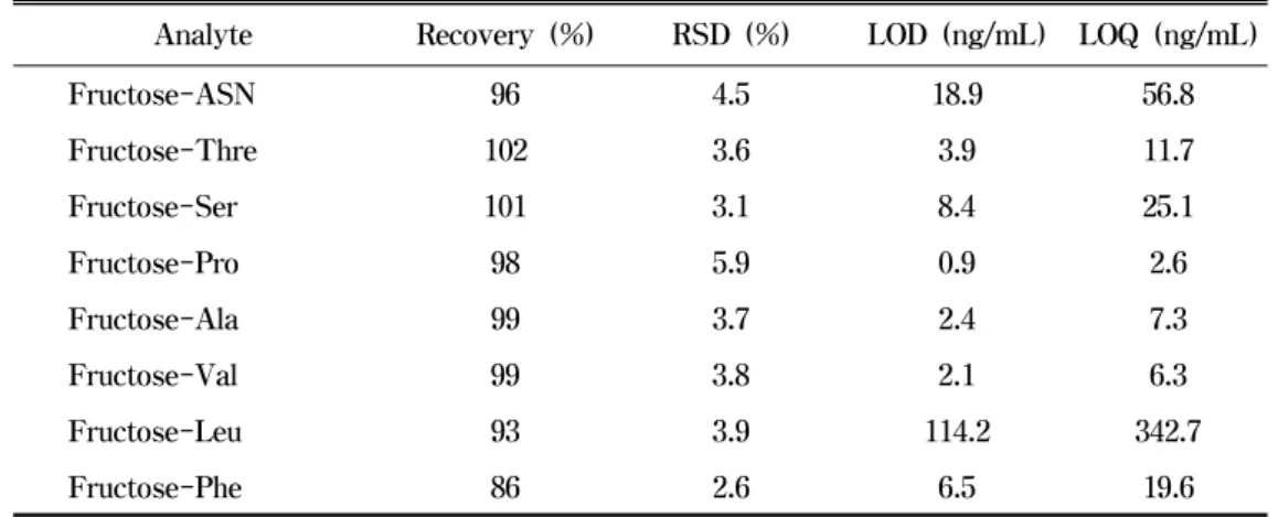 Table  3  Validation  data  of  method