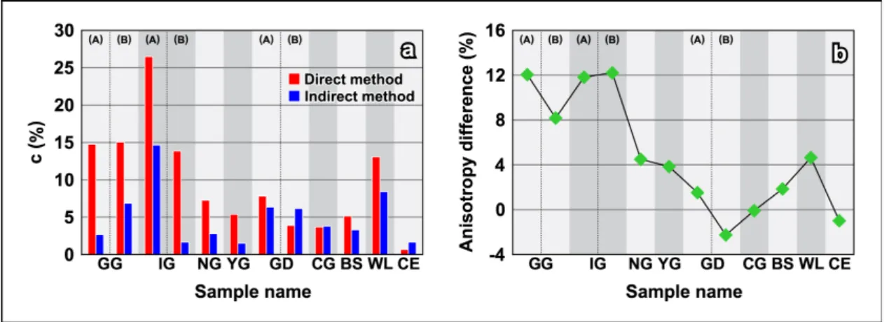 Figure 8. Diagrams showing anisotropy variations of the tested rock samples. (a) Anisotropy coefficients of each  rock sample
