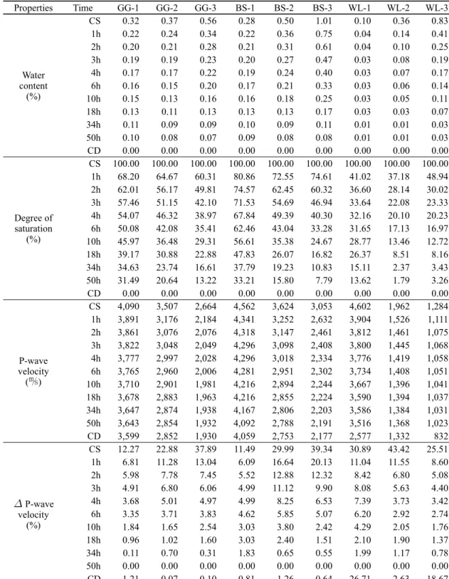Table 2. Variations of some physical properties during the drying time. Sample names are the same as those of Figure 2 and Table 1