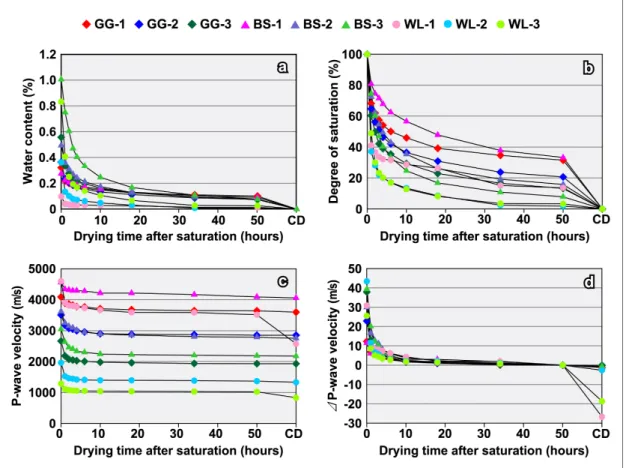 Figure 4. Graphs showing variations of some physical properties during the drying time