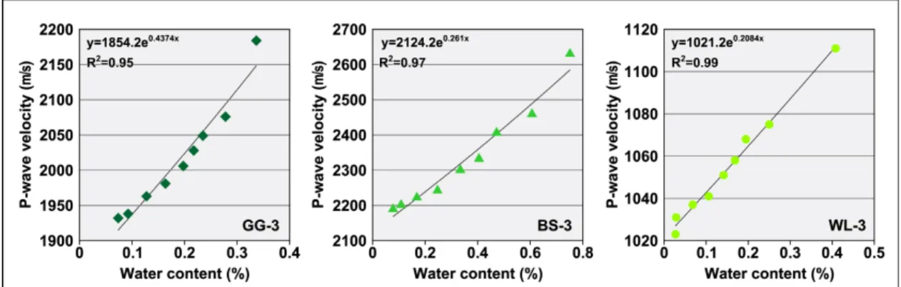 Figure 5. The correlations between P-wave velocity and water content of representative rock samples