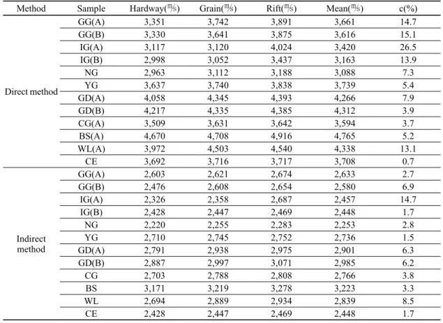 Table 3. P-wave velocity values according axis planes and anisotropy coefficient of the investigated rock samples