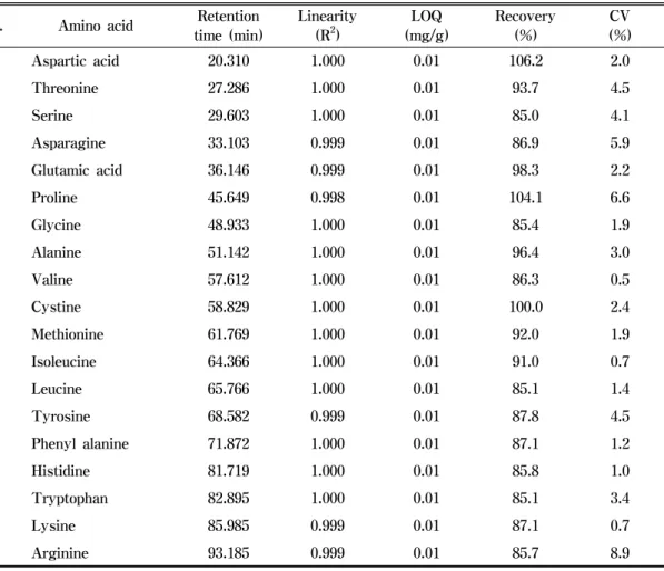 Table  2.  The  retention  time,  linearity,  limit  of  quantitation  and  recoveries  of  amino  acids  by  the                      analysis