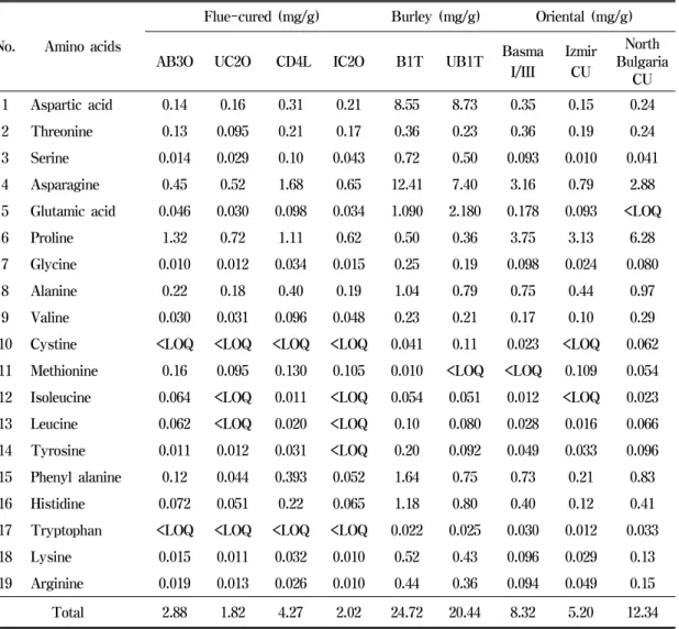 Table  3.  Free  amino  acids  amount  of  tobacco  samples  in  different  type 