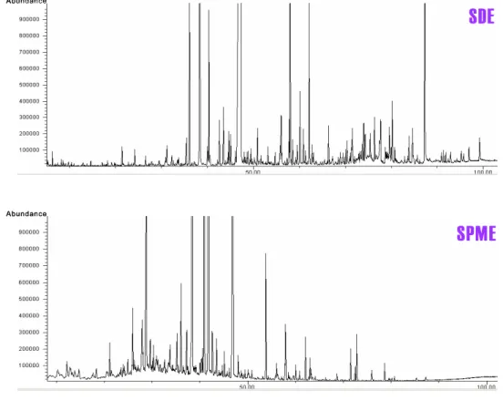 Fig.  2.  GC/MS  chromatograms  of  the  volatile  compounds  in  flue-cured  tobacco  by  different  extraction  methods.