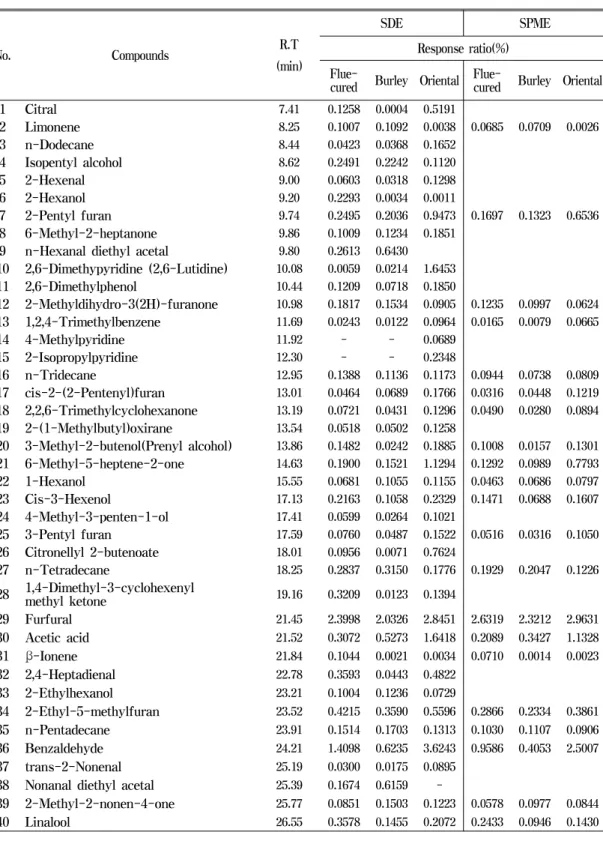 Table  1.  Volatile  compounds  identified  in  three-types  tobacco  leaf  by  different        extraction  methods