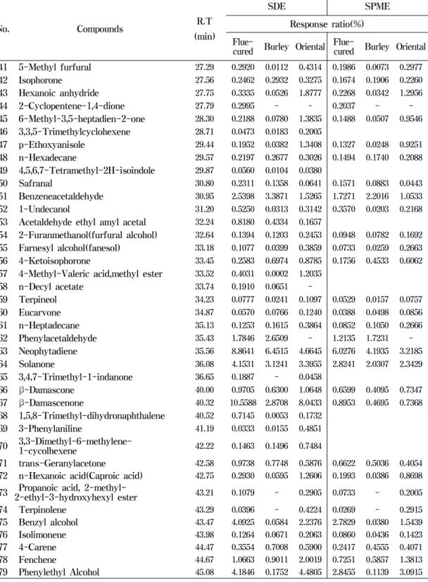 Table  1.  Continued  No.   Compounds R.T (min) SDE  SPMEResponse  ratio(%) 