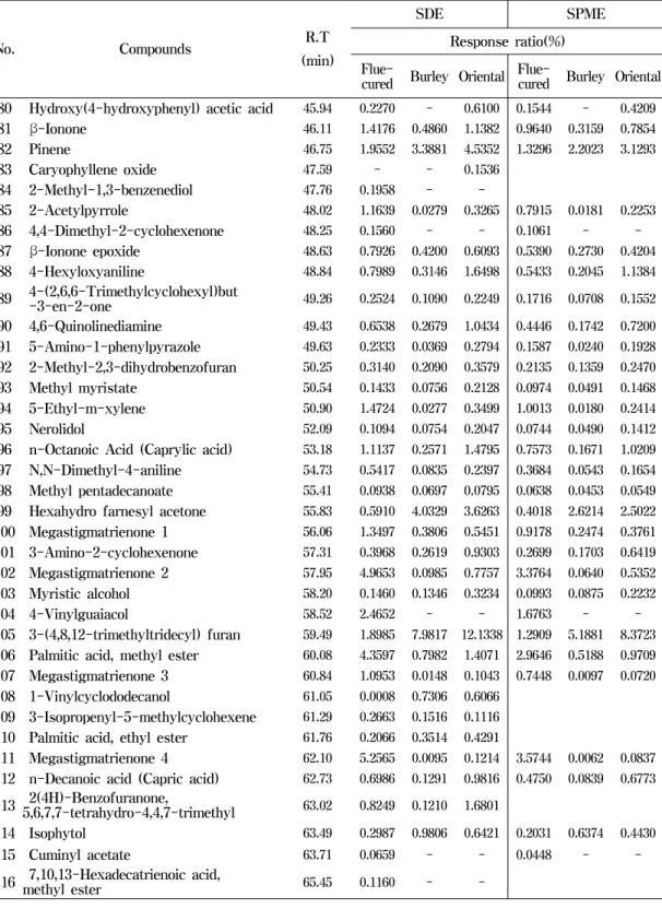Table  1.  Continued  No.   Compounds R.T (min) SDE  SPMEResponse  ratio(%) 