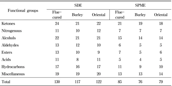 Table  2.  Comparison  of  number  of  functional  groups  identified  in  three-types  tobacco  by  different  extraction  methods