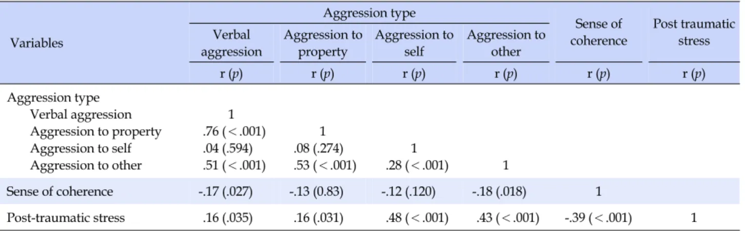 Table 3. Correlations between Aggression of Patients, Sense of Coherence and Post-traumatic Stress (N=162)