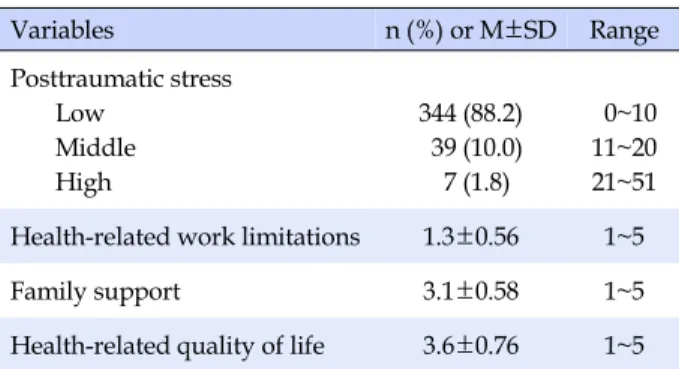 Table 2. Posttraumatic Stress, Health-related Work Limita- Limita-tions, Family Support, Health-related Quality of Life of 