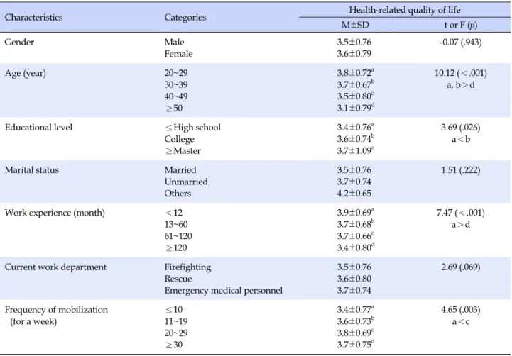Table 3. Health-related Quality of Life by General Characteristics of Participants (N=390)