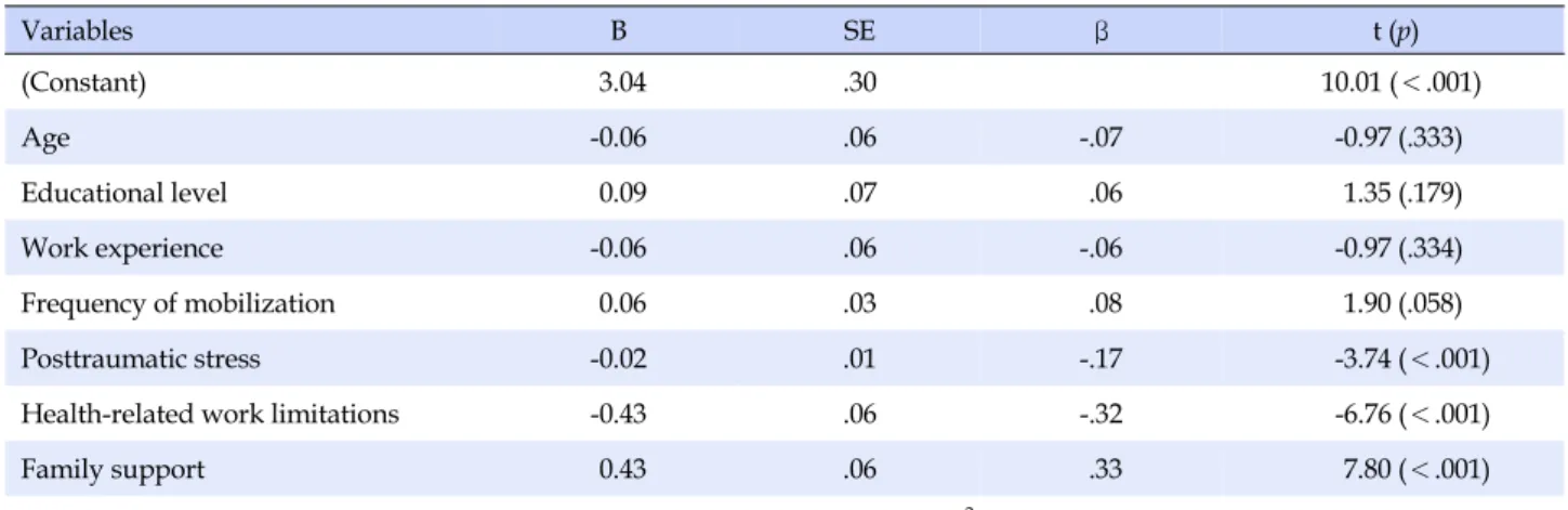 Table 5. Influencing Factors on Health-related Quality of Life of Participants (N=390) Variables B SE β   t (p) (Constant) 3.04 .30 10.01 (＜.001) Age -0.06 .06 -.07  -0.97 (.333) Educational level 0.09 .07 .06   1.35 (.179) Work experience -0.06 .06 -.06  