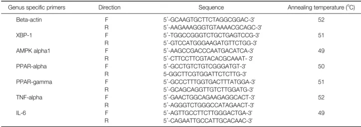 Table 1. The Primer Sequence Used for Real-Time Polymerase Chain Reaction