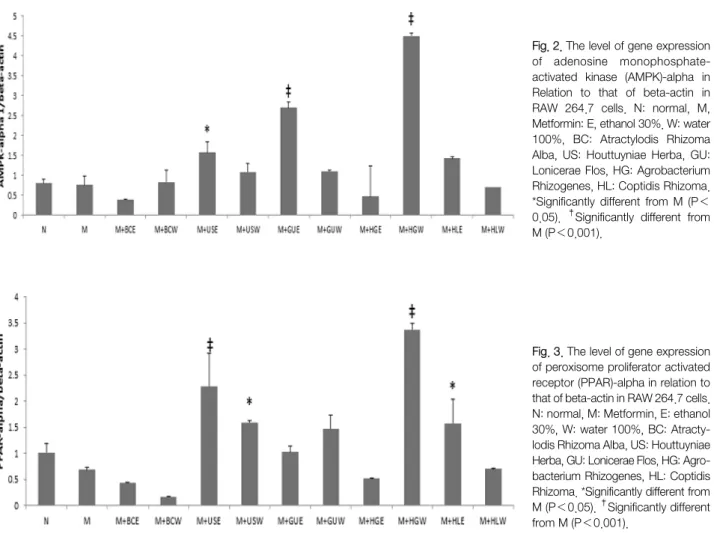 Fig. 3. The level of gene expression  of peroxisome proliferator activated  receptor (PPAR)-alpha in relation to  that of beta-actin in RAW 264.7 cells.