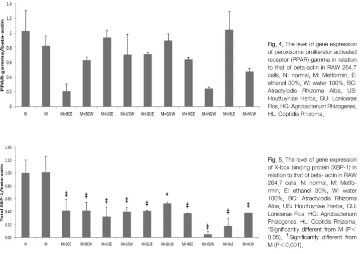Fig. 4. The level of gene expression  of peroxisome proliferator activated  receptor  (PPAR)-gamma  in  relation  to that of beta-actin in RAW 264.7  cells