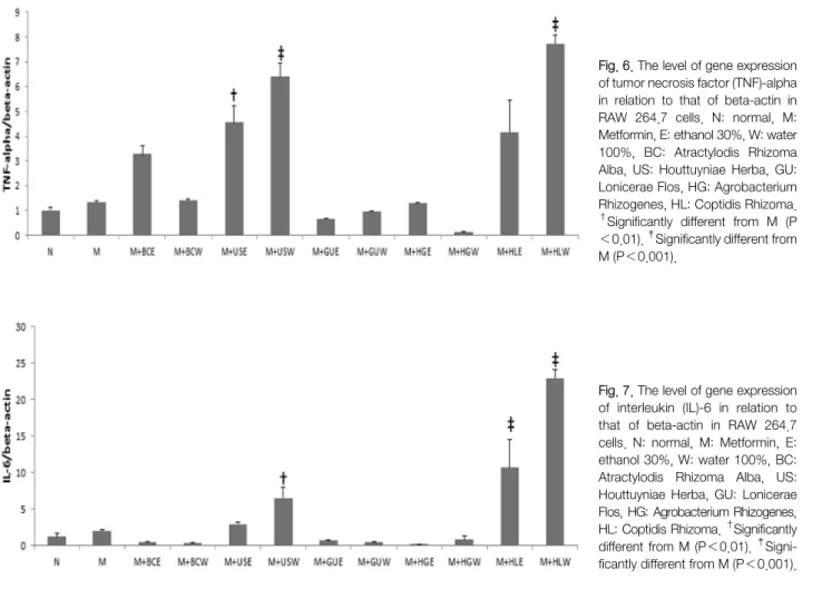Fig. 6. The level of gene expression  of tumor necrosis factor (TNF)-alpha  in  relation  to  that  of  beta-actin  in  RAW  264.7  cells