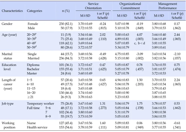 Table 1. Differences in Service Orientation, Organizational Commitment, Management Performance by Participant's Characteristics (N=280) Characteristics  Categories n (%) Service  Orientation OrganizationalCommitment Management Performance M±SD  t or F (p) 