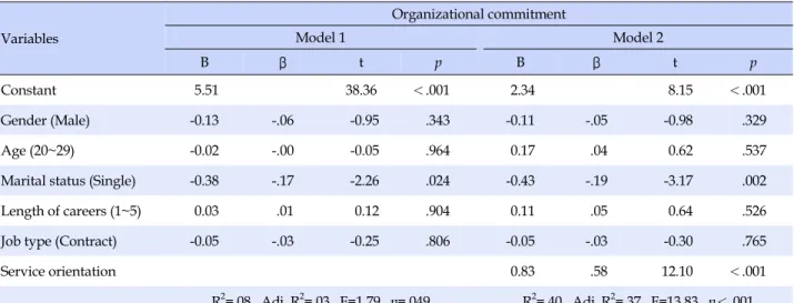 Table 4. Hierarchical Regression Analysis on Organizational Commitment  (N=280) Variables Organizational commitmentModel 1 Model 2 B β t p B β t p Constant 5.51 38.36 ＜.001 2.34  8.15 ＜.001 Gender (Male) -0.13 -.06  -0.95 .343 -0.11 -.05  -0.98 .329 Age (2