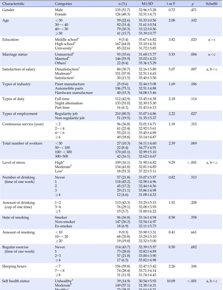 Table 1. Characteristics and Difference in Job Embeddedness of Subjects (N=261)