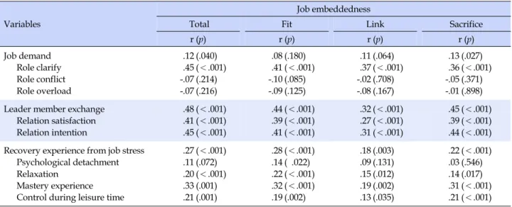 Table 3. Correlation between Job Demand, Leader Member Exchange, Recovery Experience from Job Stress and Job 