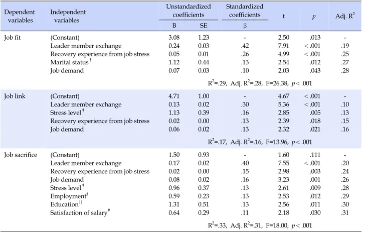 Table 5. Influencing Factors on Sub Domain of Job Embeddedness of Subjects (N=261)