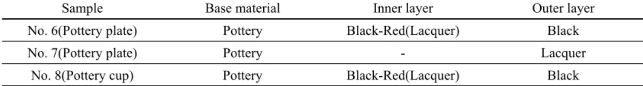 Table 2. Analysis materials of Pottery wares.