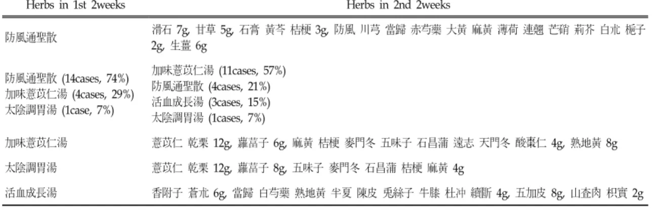Table Ⅰ. Herbal Medicine used for Obesity Control