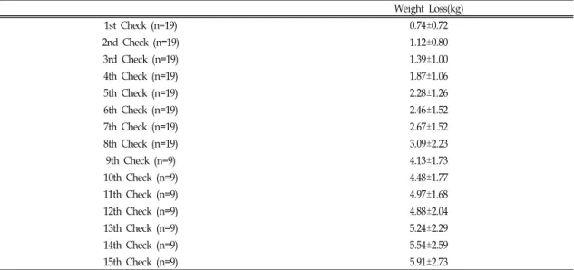 Table Ⅲ. Comparison of Age and BMI between Groups During 4 Weeks