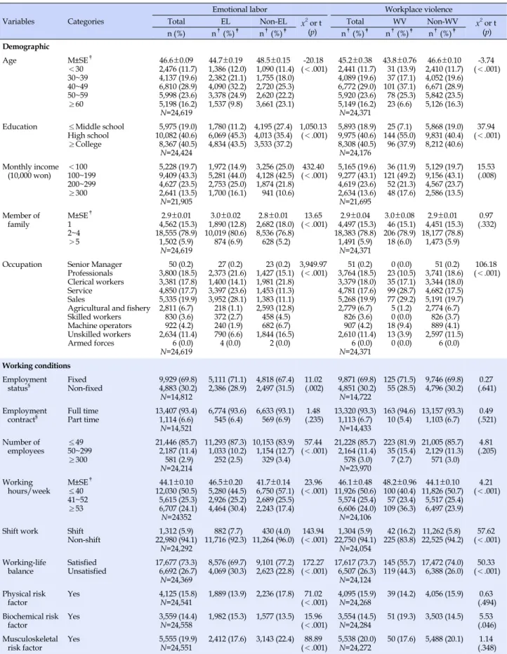 Table 1. Comparison of General Characteristics (N=24,760)