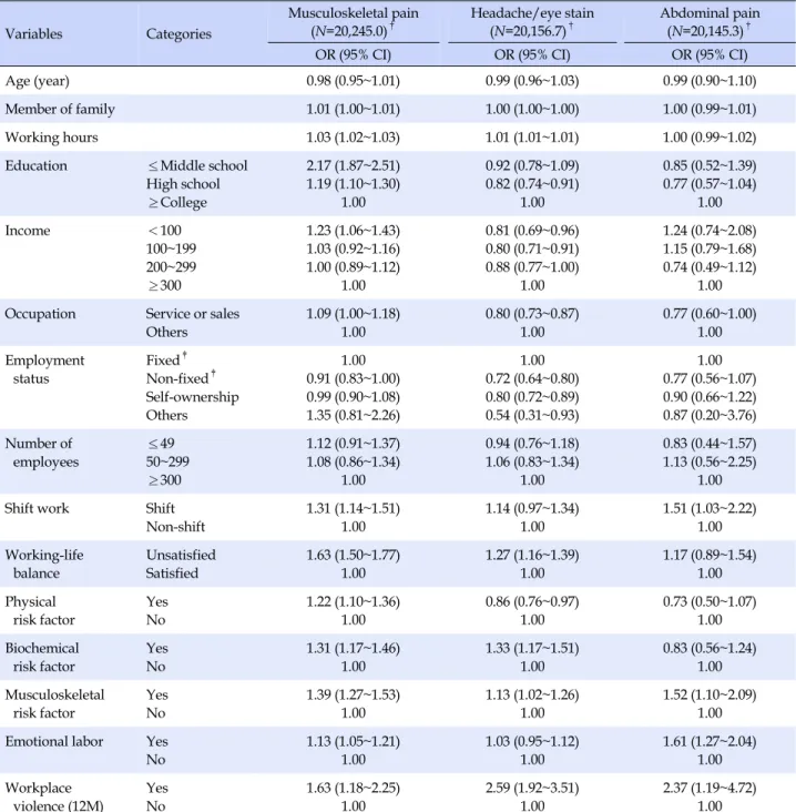 Table 4. Effects of Emotional Labor and Workplace Violence on Physical Health Outcomes Variables Categories Musculoskeletal pain(N=20,245.0)† Headache/eye stain(N=20,156.7)† Abdominal pain(N=20,145.3)†