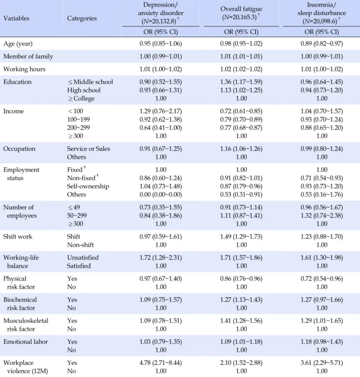 Table 5. Effect of Emotional Labor and Workplace Violence on Mental Health Outcomes Variables Categories Depression/ anxiety disorder (N=20,132.8) † Overall fatigue(N=20,165.3)† Insomnia/ sleep disturbance(N=20,098.6)†
