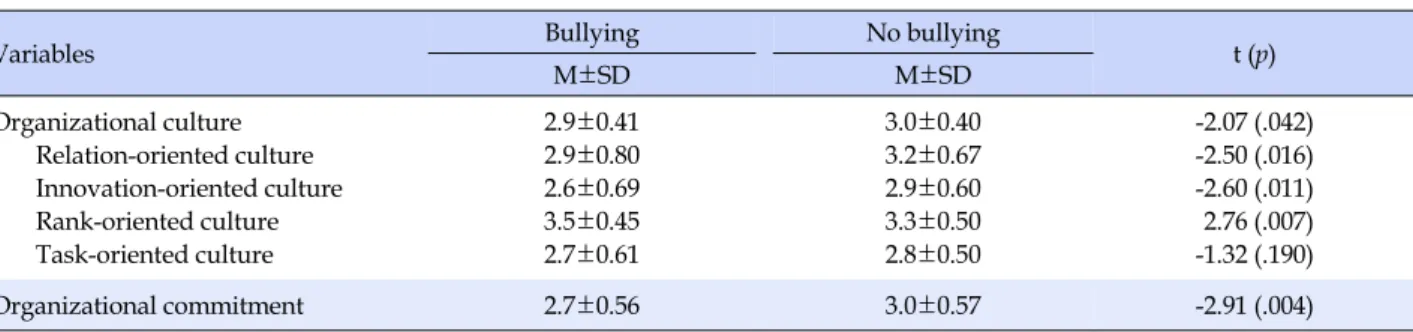 Table 4. Comparison between Two Groups according to Experience of Workplace Bullying (N=299)