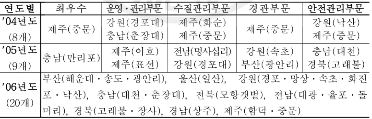 Table 2.3 An annual selection list of excellent sea bathing resorts
